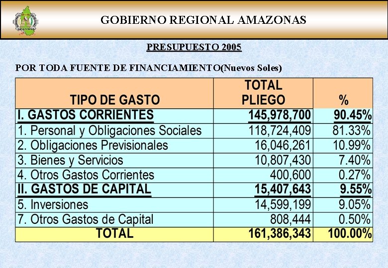 GOBIERNO REGIONAL AMAZONAS PRESUPUESTO 2005 POR TODA FUENTE DE FINANCIAMIENTO(Nuevos Soles) 