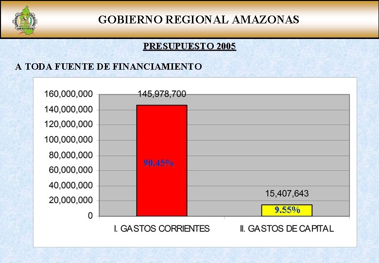 GOBIERNO REGIONAL AMAZONAS PRESUPUESTO 2005 A TODA FUENTE DE FINANCIAMIENTO 90. 45% 9. 55%