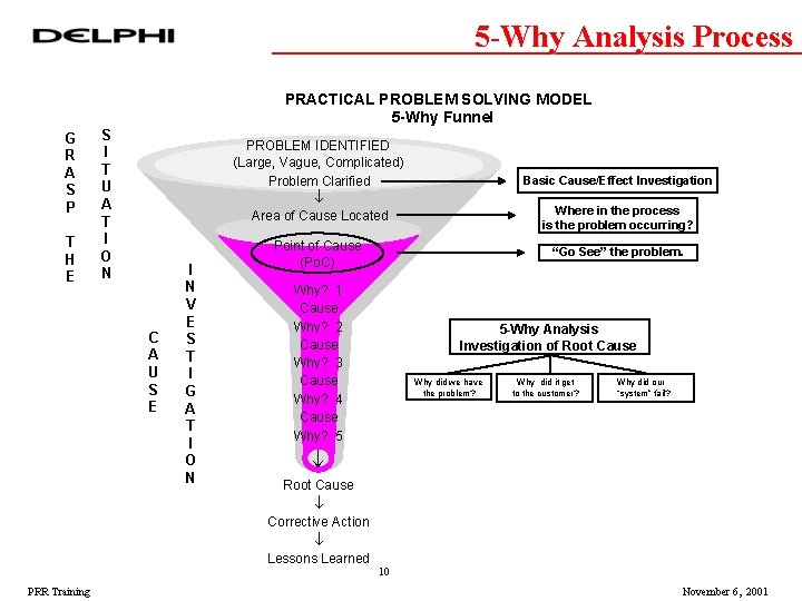 5 -Why Analysis Process PRACTICAL PROBLEM SOLVING MODEL 5 -Why Funnel G R A 5 -Why Analysis Process PRACTICAL PROBLEM SOLVING MODEL 5 -Why Funnel G R A