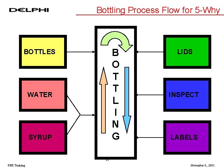 Bottling Process Flow for 5 -Why B O T T L I N G Bottling Process Flow for 5 -Why B O T T L I N G