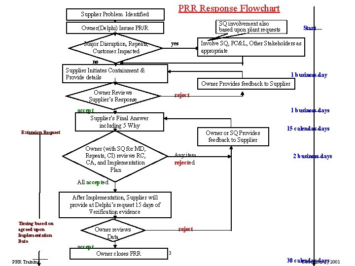 PRR Response Flowchart Supplier Problem Identified SQ involvement also based upon plant requests Owner(Delphi) PRR Response Flowchart Supplier Problem Identified SQ involvement also based upon plant requests Owner(Delphi)