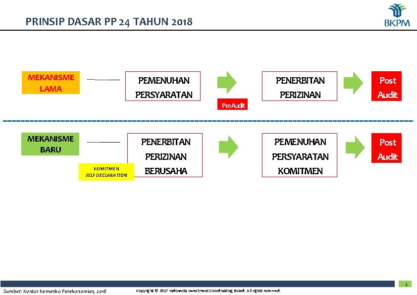 PRINSIP DASAR PP 24 TAHUN 2018 MEKANISME LAMA PEMENUHAN PERSYARATAN PENERBITAN PERIZINAN Post Audit