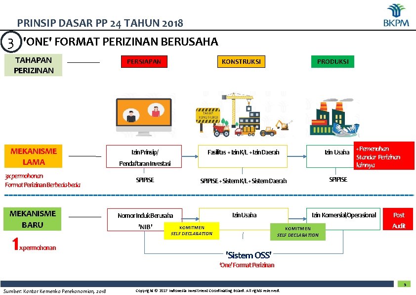 PRINSIP DASAR PP 24 TAHUN 2018 3 'ONE' FORMAT PERIZINAN BERUSAHA TAHAPAN PERIZINAN PERSIAPAN