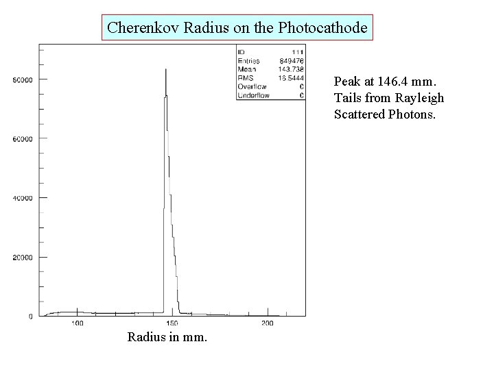 Cherenkov Radius on the Photocathode Peak at 146. 4 mm. Tails from Rayleigh Scattered