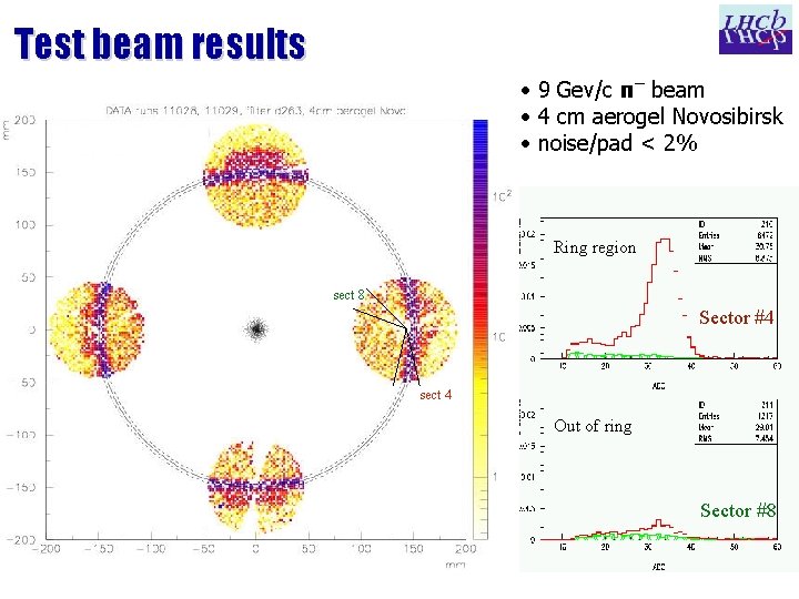 Test beam results • 9 Gev/c π¯ beam • 4 cm aerogel Novosibirsk •