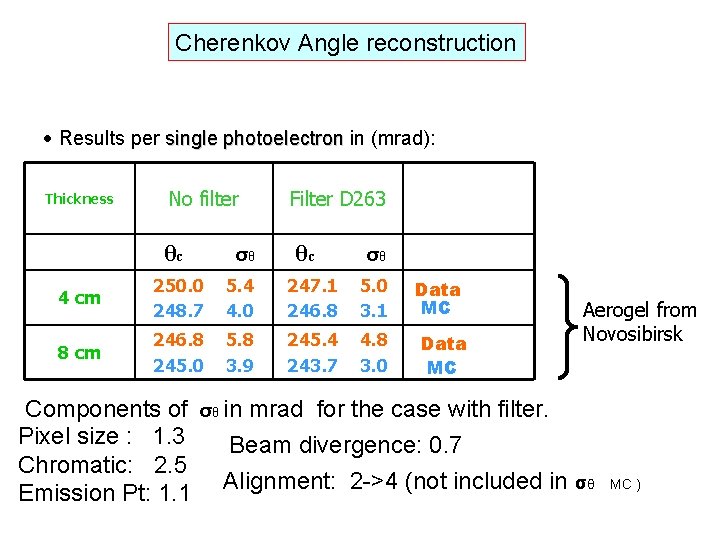 Cherenkov Angle reconstruction • Results per single photoelectron in (mrad): Thickness No filter Filter
