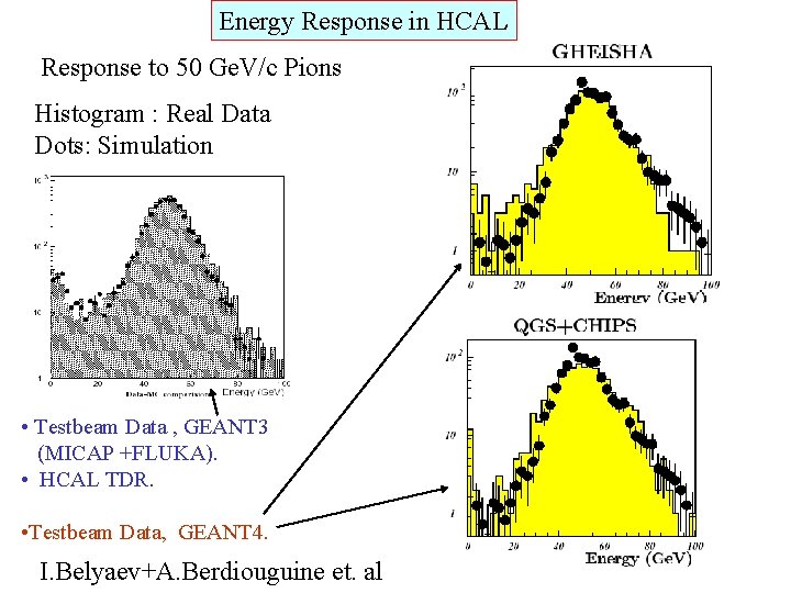 Energy Response in HCAL Response to 50 Ge. V/c Pions Histogram : Real Data