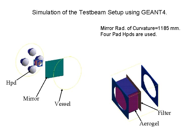 Simulation of the Testbeam Setup using GEANT 4. Mirror Rad. of Curvature=1185 mm. Four