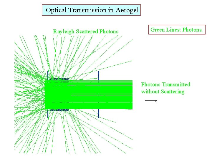 Optical Transmission in Aerogel Rayleigh Scattered Photons Green Lines: Photons Transmitted without Scattering 
