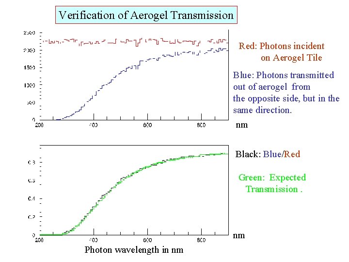 Verification of Aerogel Transmission Red: Photons incident on Aerogel Tile Blue: Photons transmitted out