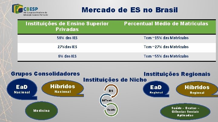 Mercado de ES no Brasil Instituições de Ensino Superior Privadas Percentual Médio de Matriculas