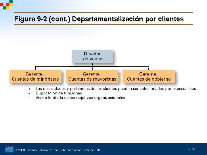 Figura 9 -2 (cont. ) Departamentalización por clientes © 2009 Pearson Educación, Inc. Publicado