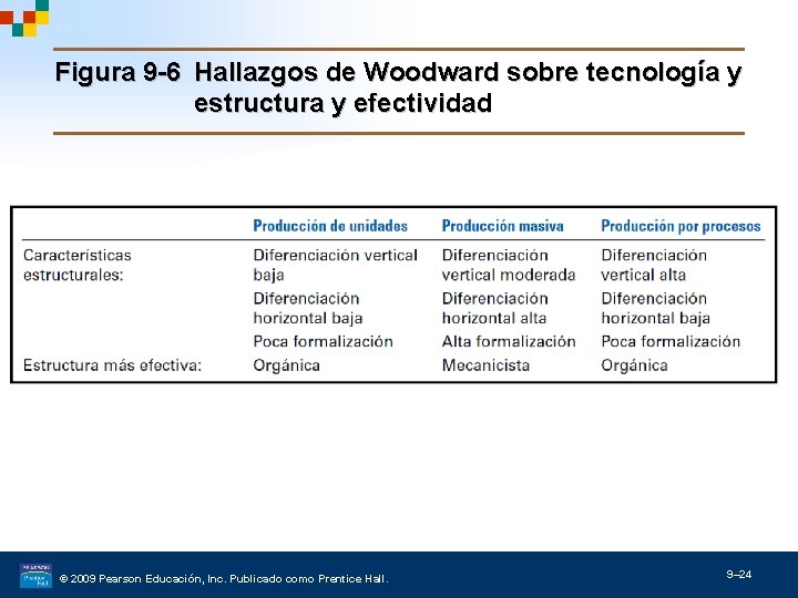 Figura 9 -6 Hallazgos de Woodward sobre tecnología y estructura y efectividad © 2009