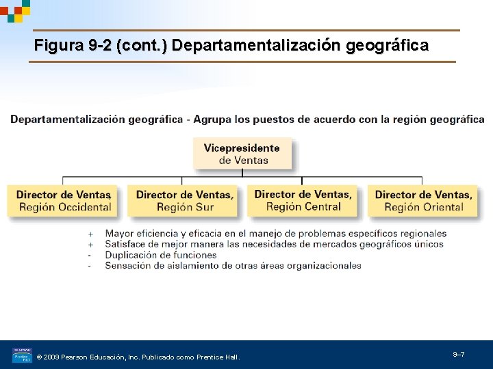 Figura 9 -2 (cont. ) Departamentalización geográfica © 2009 Pearson Educación, Inc. Publicado como