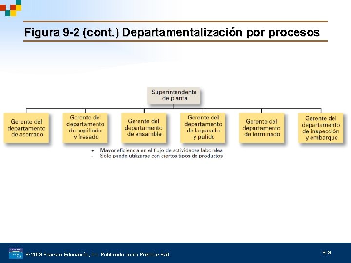 Figura 9 -2 (cont. ) Departamentalización por procesos © 2009 Pearson Educación, Inc. Publicado