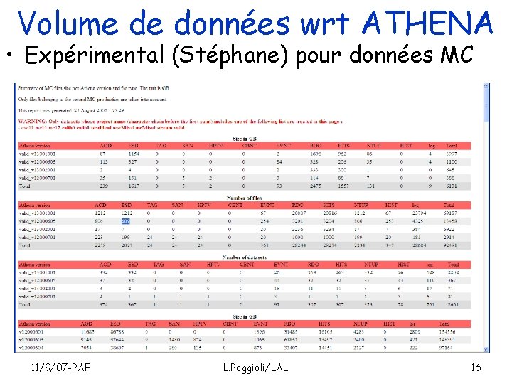Volume de données wrt ATHENA • Expérimental (Stéphane) pour données MC 11/9/07 -PAF L.