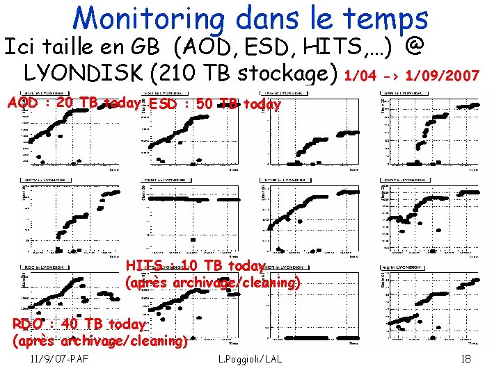 Monitoring dans le temps Ici taille en GB (AOD, ESD, HITS, …) @ LYONDISK