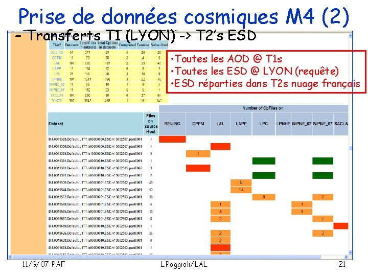 Prise de données cosmiques M 4 (2) Transferts T 1 • – Transferts T