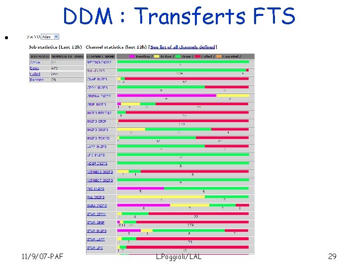  • DDM : Transferts FTS 11/9/07 -PAF L. Poggioli/LAL 29 