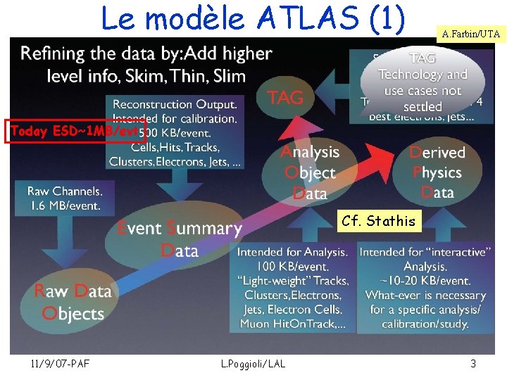 Le modèle ATLAS (1) A. Farbin/UTA Today ESD~1 MB/evt Cf. Stathis 11/9/07 -PAF L.
