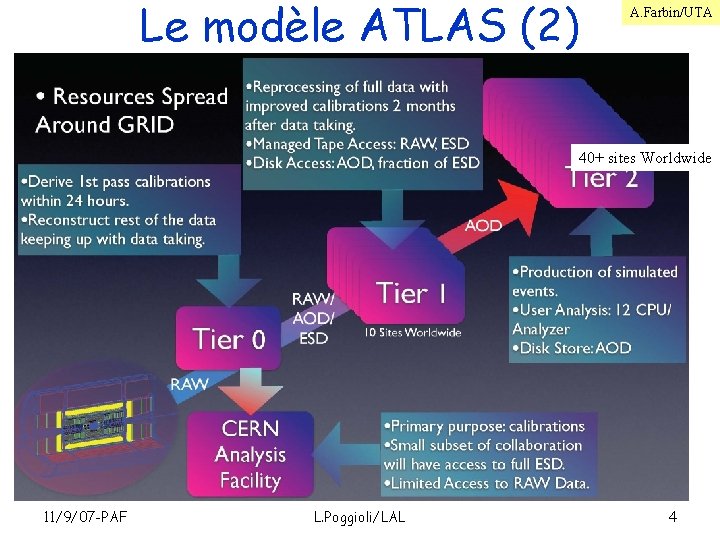Le modèle ATLAS (2) A. Farbin/UTA 40+ sites Worldwide 11/9/07 -PAF L. Poggioli/LAL 4