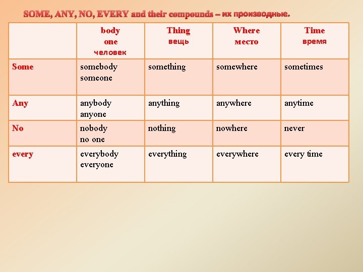 SOME, ANY, NO, EVERY and their compounds – их производные. body one человек Thing