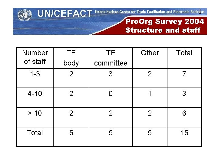 1 Pro. Org Survey 2004 Structure and staff Number of staff TF committee 3