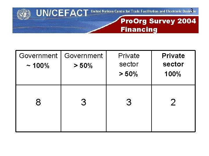 3 Pro. Org Survey 2004 Financing Government ~ 100% Government > 50% Private sector