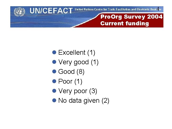 4 Pro. Org Survey 2004 Current funding l Excellent (1) l Very good (1)
