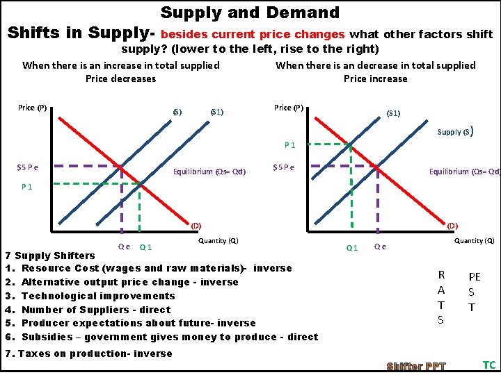 Shifts in Supply- Supply and Demand besides current price changes what other factors shift