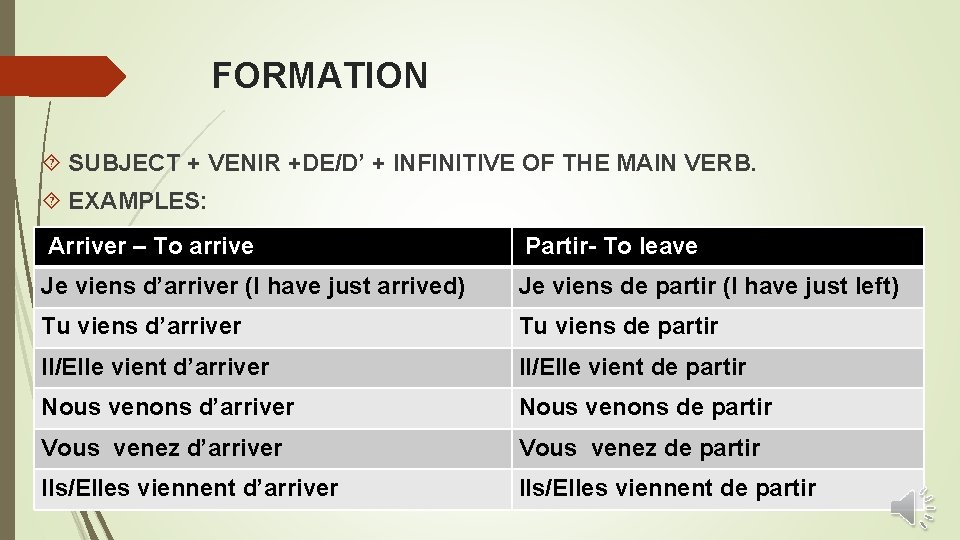 FORMATION SUBJECT + VENIR +DE/D’ + INFINITIVE OF THE MAIN VERB. EXAMPLES: Arriver –
