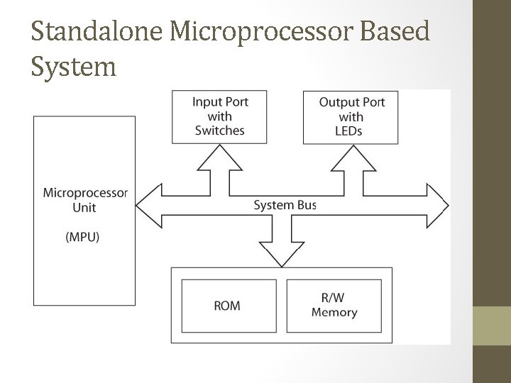 Standalone Microprocessor Based System 