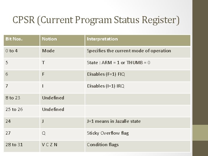CPSR (Current Program Status Register) Bit Nos. Notion Interpretation 0 to 4 Mode Specifies