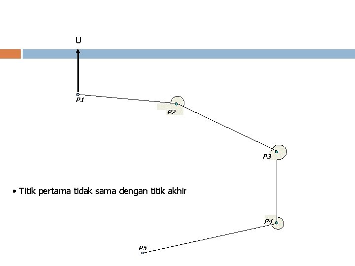 U P 1 P 2 P 3 • Titik pertama tidak sama dengan titik