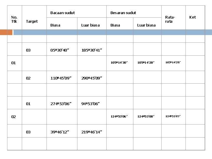 No. Ttk Bacaan sudut Target 03 Besaran sudut Biasa Luar biasa 05º 30’ 40”
