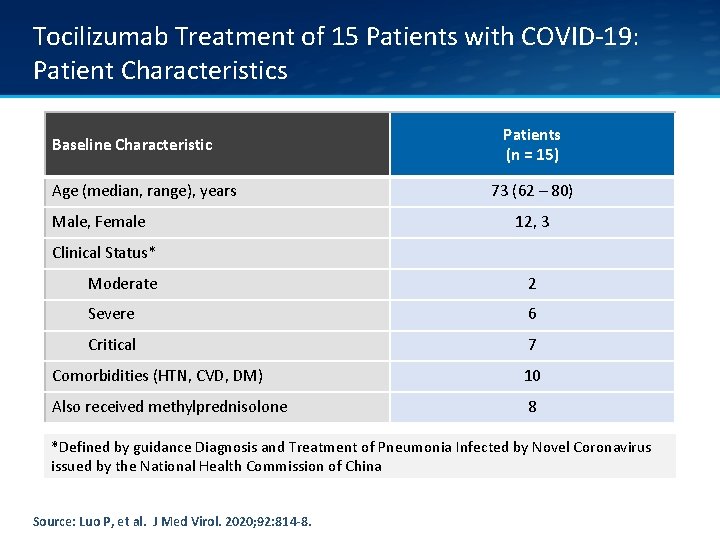 Tocilizumab Treatment of 15 Patients with COVID‐ 19: Patient Characteristics Baseline Characteristic Age (median,