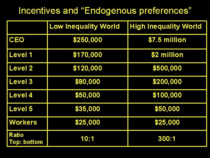 Incentives and “Endogenous preferences” Low Inequality World High Inequality World CEO $250, 000 $7.