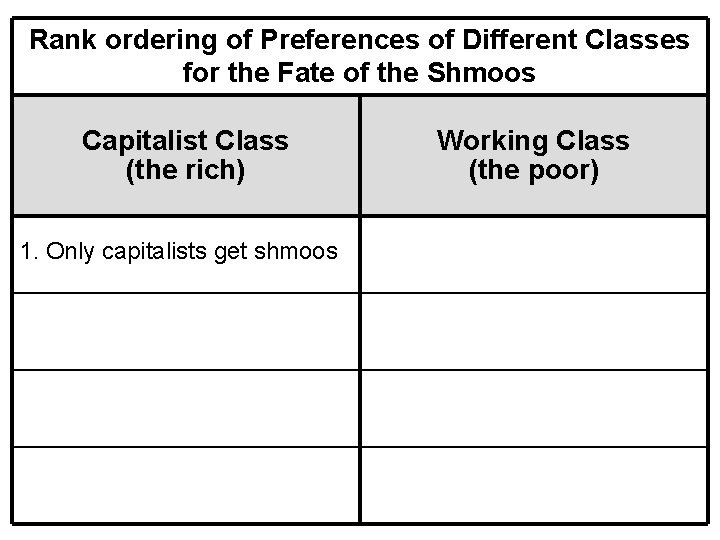 Rank ordering of Preferences of Different Classes for the Fate of the Shmoos Capitalist