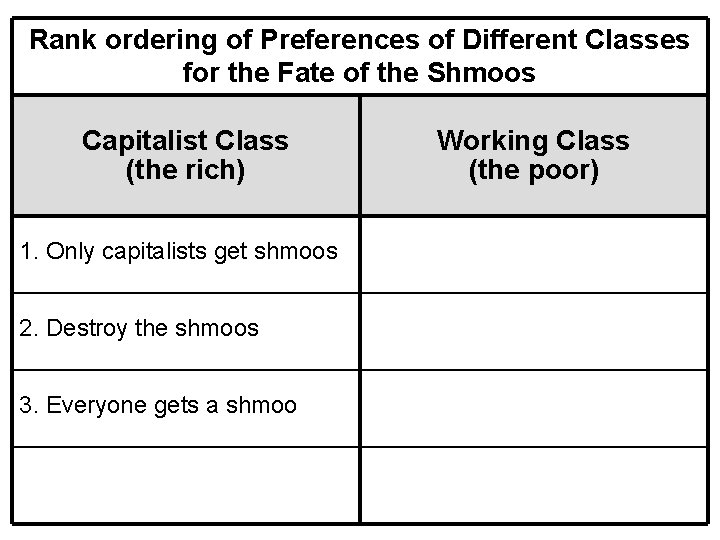 Rank ordering of Preferences of Different Classes for the Fate of the Shmoos Capitalist