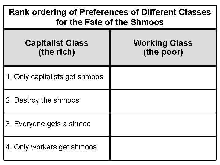 Rank ordering of Preferences of Different Classes for the Fate of the Shmoos Capitalist