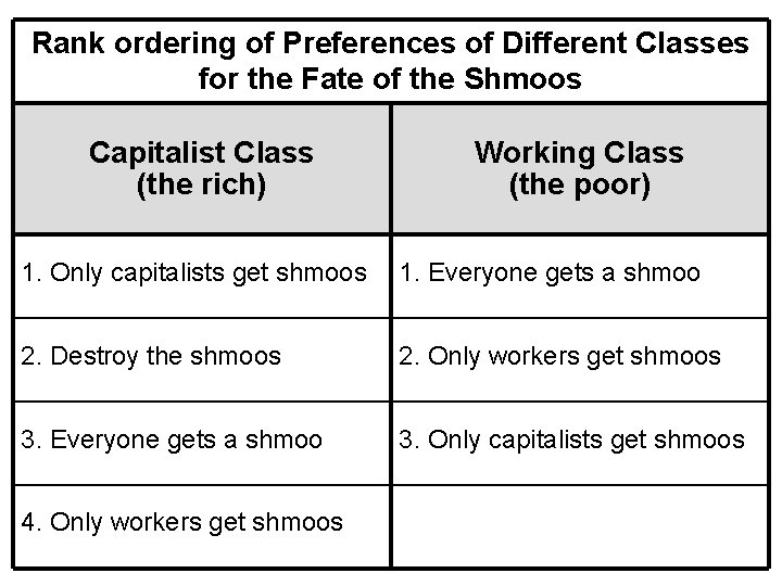 Rank ordering of Preferences of Different Classes for the Fate of the Shmoos Capitalist