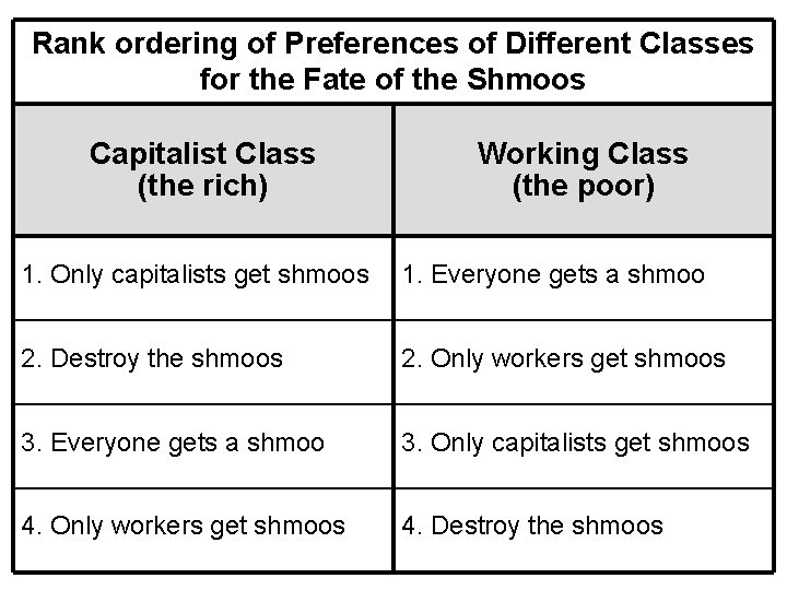 Rank ordering of Preferences of Different Classes for the Fate of the Shmoos Capitalist