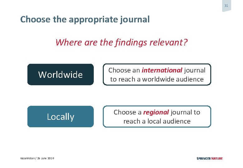 31 Choose the appropriate journal Where are the findings relevant? Worldwide Choose an international