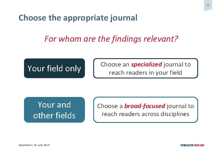 34 Choose the appropriate journal For whom are the findings relevant? Your field only