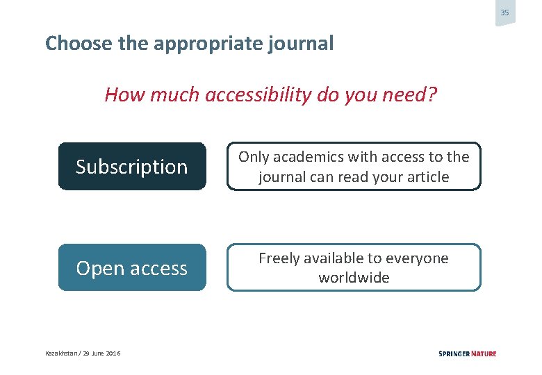 35 Choose the appropriate journal How much accessibility do you need? Subscription Only academics