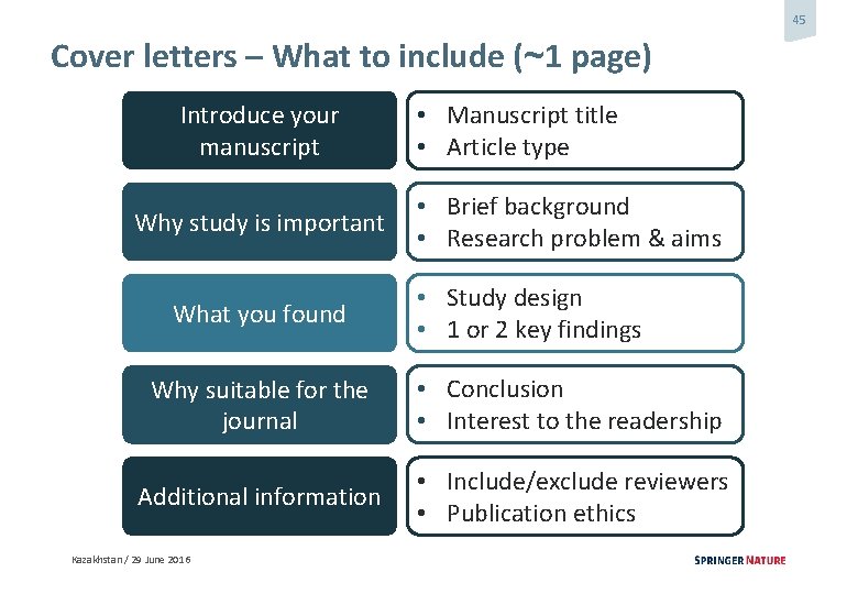 45 Cover letters – What to include (~1 page) Introduce your manuscript Why study