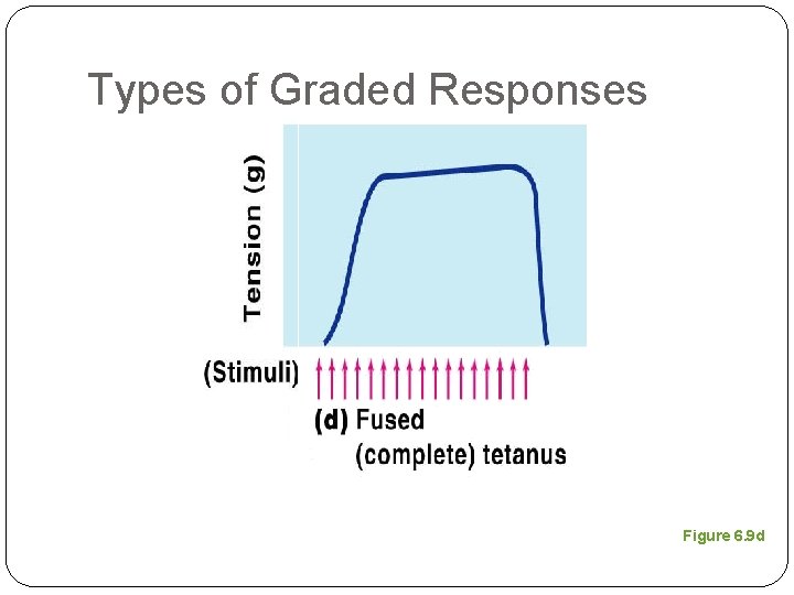 Types of Graded Responses Figure 6. 9 d 