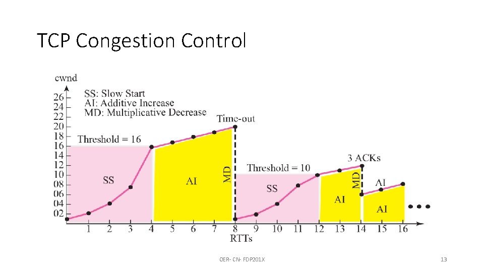 TCP Congestion Control OER- CN- FDP 201 X 13 