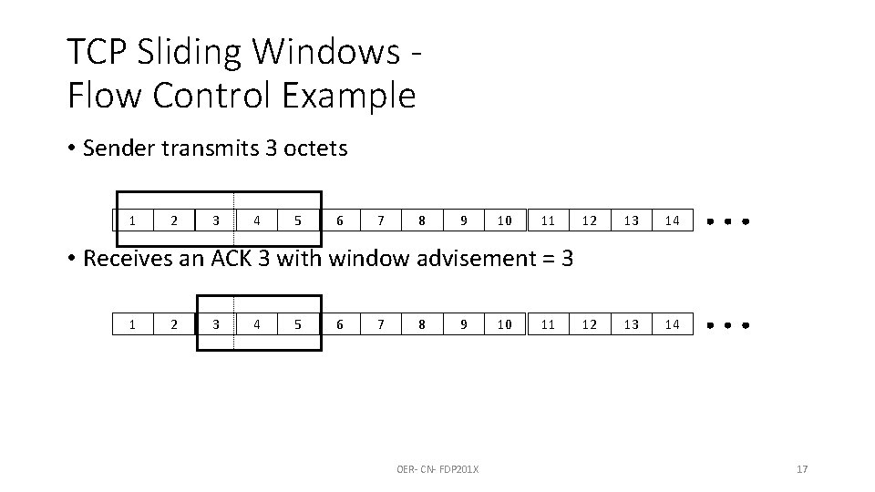 TCP Sliding Windows Flow Control Example • Sender transmits 3 octets 1 2 3