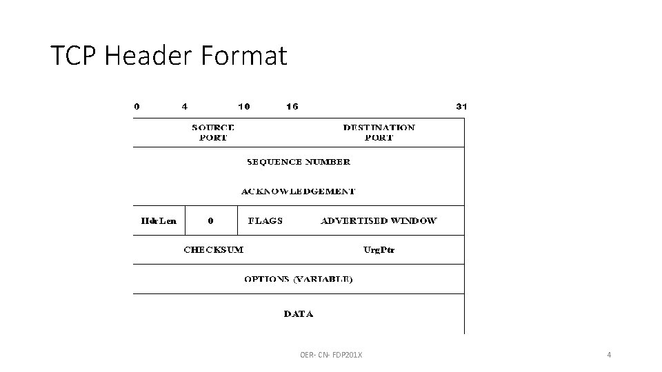 TCP Header Format OER- CN- FDP 201 X 4 